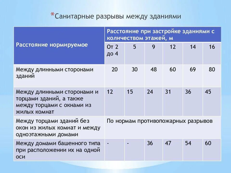 Каким должно быть минимальное расстояние между. Расстояние между жилыми домами нормы. санитарные разрывы между зданиями. санитарные разрывы между жилыми домами. расстояние между многоэтажными домами.