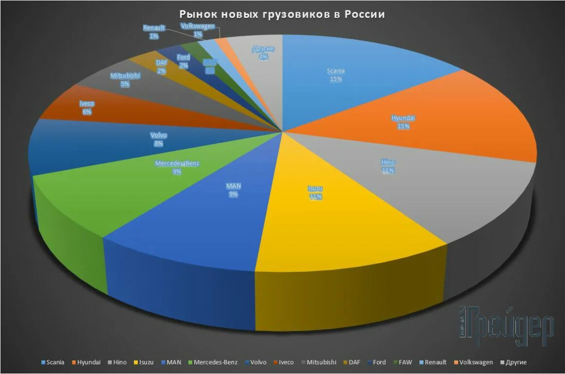 Грузовик страны производители. Рынок грузовых автомобилей. Рынок грузовых автомобилей в России. Грузовики страны производители. Производители грузовых автомобилей в мире.