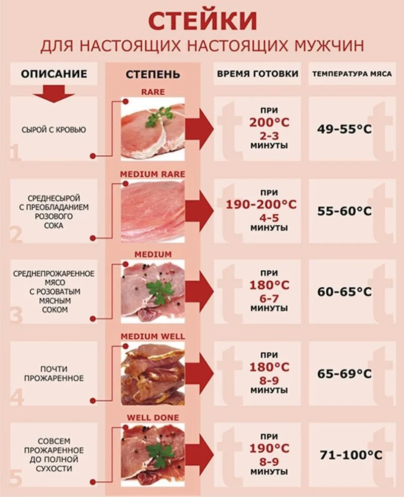 Сколько по времени жарить ножки. Таблица прожарки мяса температура приготовления. Таблица степени прожарки мяса. Стейк степени прожарки таблица. Температура стейка и степень прожарки таблица.