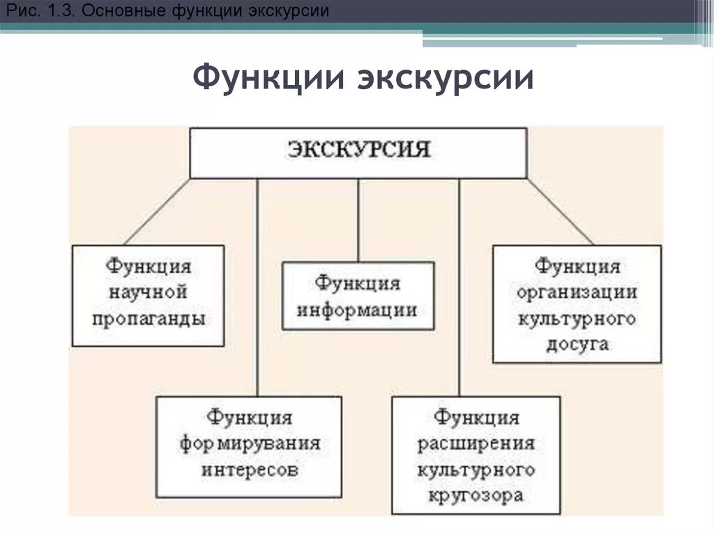 Функции экскурсии. Виды экскурсий схема. Основные функции экскурсии. Основные функции экскурсии таблица.