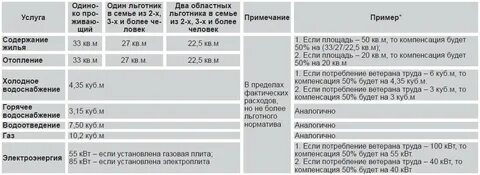 Ростовская область льготы инвалидам 2 группы