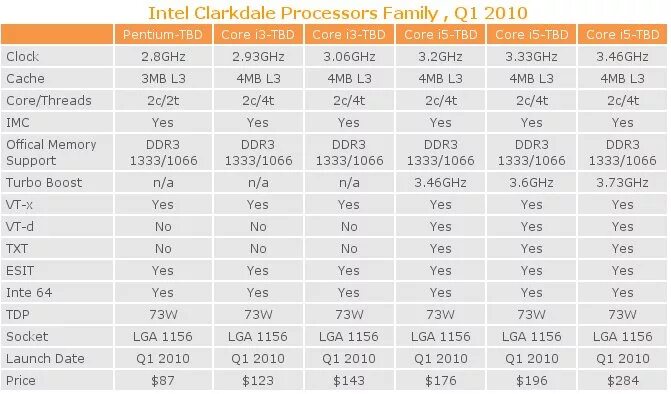 Intel r core типы процессоров. Линейка процессоров intel i3. линейка процессоров intel core i3 по возрастанию. линейка процессоров intel core i7 таблица. линейка процессоров intel core i3 10.