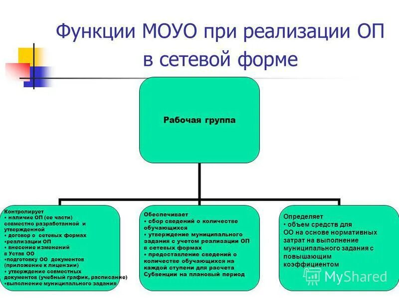 Формы реализации проекта