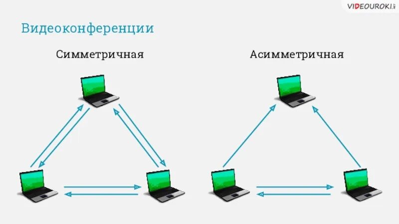 Https videouroki. Симметричные видеоконференции. Симметричная видеоконференция это. Симметричная и асимметричная коммутация. Симметричные видеоконференции схемы.