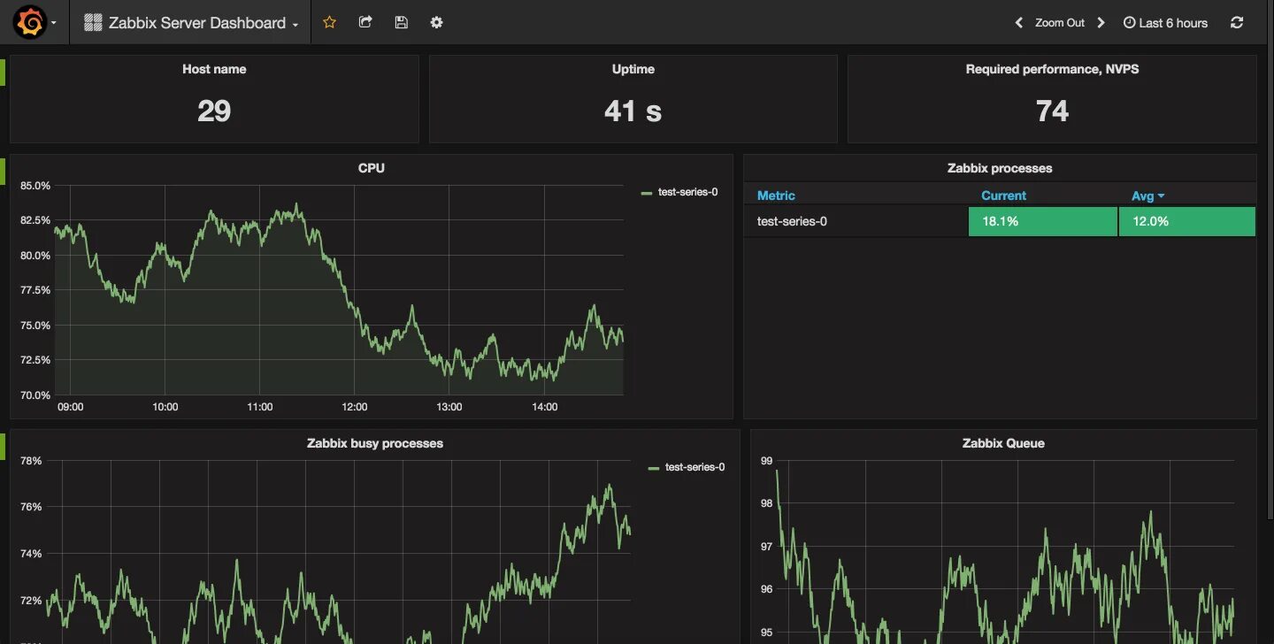 Заббикс мониторинг. Система мониторинга Zabbix. Графана дашборды. Zabbix мониторинг серверов. Grafana install