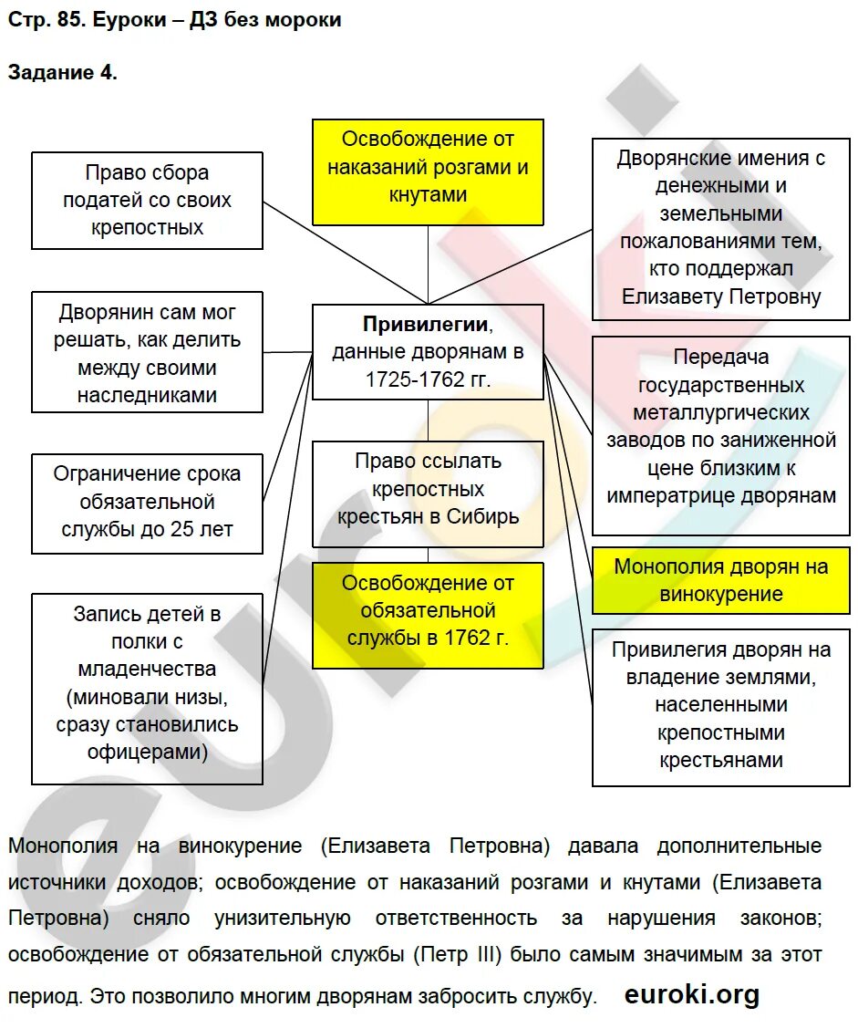 Привилегии данные дворянам в 1725 1762