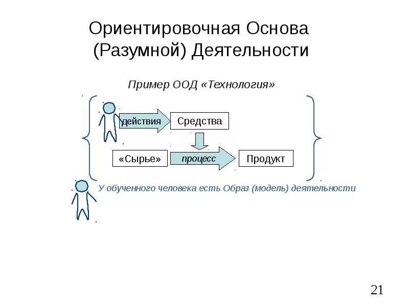 Ориентировочная основа действия. Ориентировочная основа действия пример. Схема ориентировочной деятельности. Примеры ориентировочной основы деятельности.