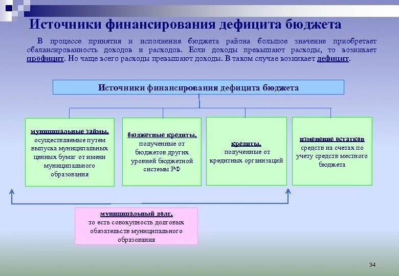 Дефицит бюджета бюджетные кредиты. Источники финансирования дефицита местного бюджета. источниками финансирования дефицита местного бюджета являются. администратор источников финансирования дефицита бюджета это. доходы расходы источники финансирования дефицита бюджета.
