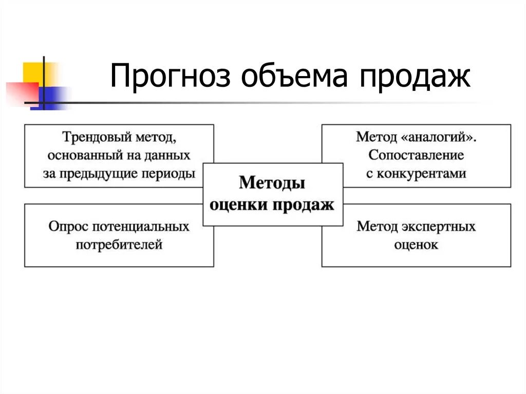 Маркетинговые прогнозы. Прогнозирование объема продаж. Методы оценки и прогнозирования объема продaж. Прогноз объема продаж. Прогнозируемый объем продаж.