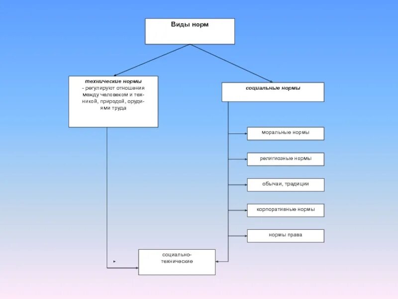 Составьте схему «социальные и технические нормы».. Социальные и технические нормы ТГП. Социально-технические нормы примеры. Выделите технические нормы.