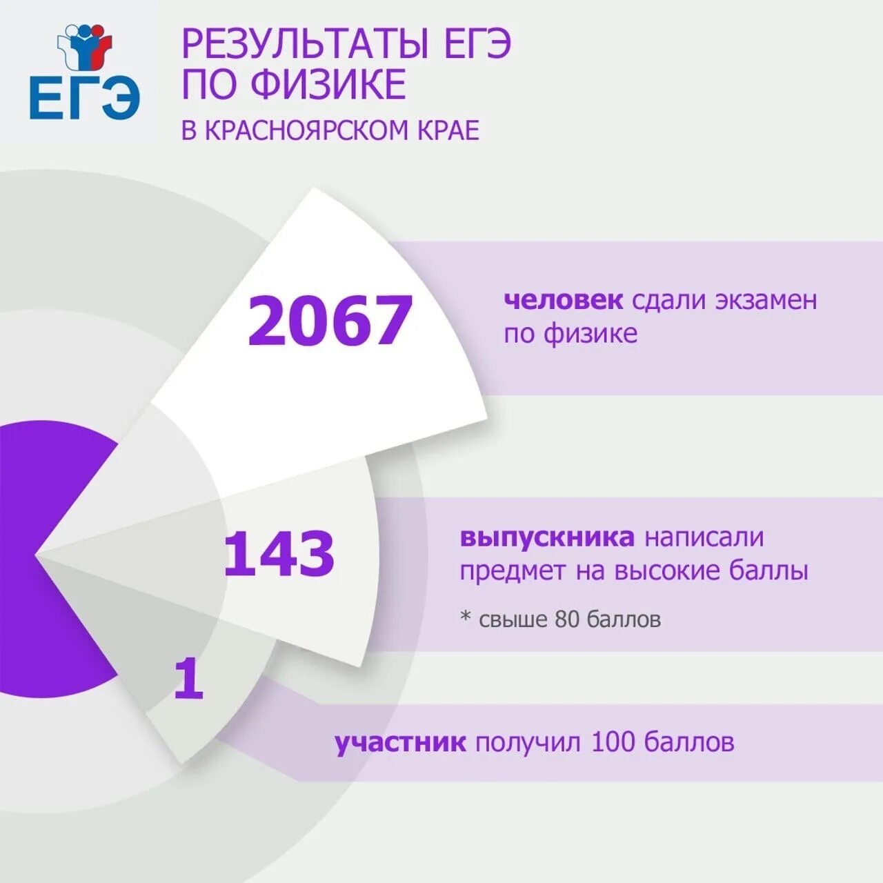 Изменения в егэ 2024 последние новости фипи. Результаты ЕГЭ 2022. Результаты ЕГЭ. Итоги ЕГЭ 2022. Результат ЕГЭ 2024.