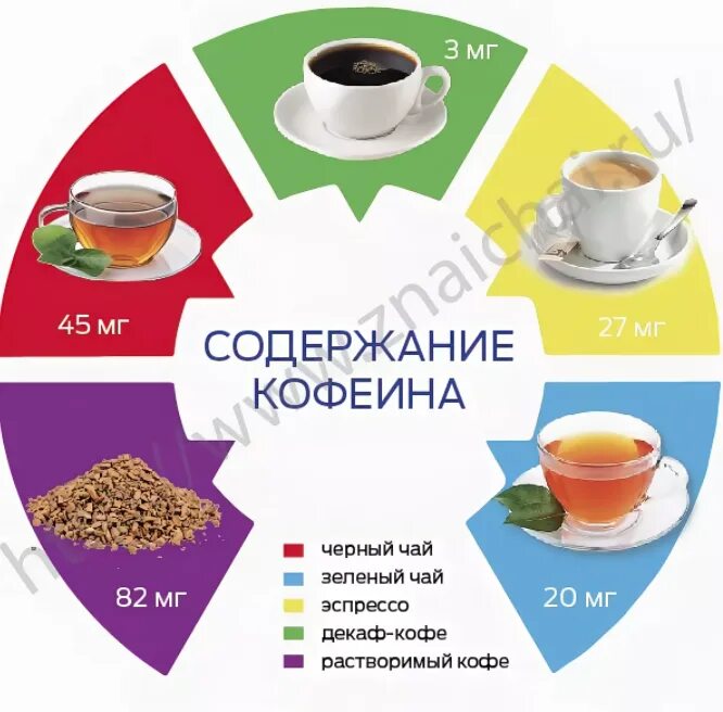 В каком зеленом чае больше кофеина. Кофеин в чае. Кофеин в черном чае и кофе. Кофеин в зеленом чае и кофе. Кофеин в черном чае.