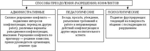 Административные методы разрешения