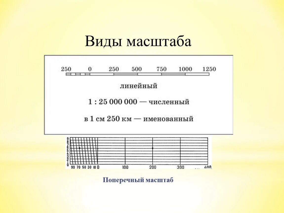 Виды масштабов примеры. Виды масштаба. В̆̈й̈д̆̈ы̆̈ м̆̈ӑ̈с̆̈ш̆̈т̆̈ӑ̈б̆̈ӑ̈. Горизонтальный масштаб. Виды масштабов в геодезии.