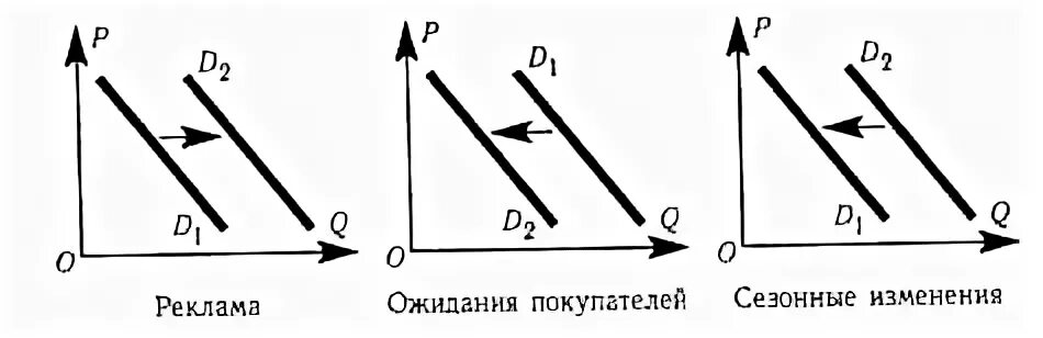 Фактор ожидания производителей. Сезонное изменение спроса. Сдвиг линии спроса. Сдвиг линии предложения денег рисунок. Изменение спроса картинка для презентации.