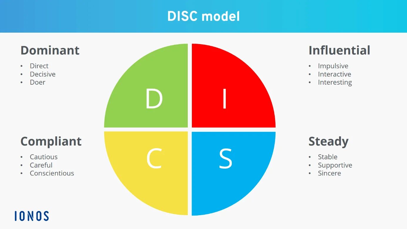 Personality style test php. Disk типы личностей. Поведенческая модель Disc. Модель Disc Уильяма Марстона. Методология Disc.