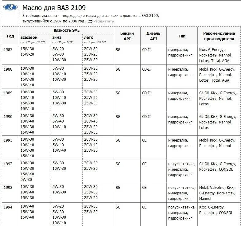 Сколько надо литров в коробку. Таблица моторного масла для ВАЗ 2114. Таблица моторных масел для ВАЗ 2110. Допуски масел в КПП ВАЗ 2110. Таблица масел для ВАЗ 2107.