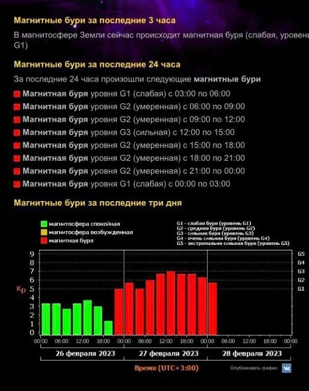 Сильнейшая магнитная буря 2025. Сильнейшая магнитная буря 2025