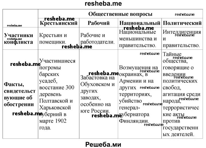 Проблемы россии в начале 20 века. Общественные противоречия начала 20 века таблица. Заполните таблицу общественные противоречия начала 20 века. Таблица противоречия в начале 20 века. ЗИС общество таблица.