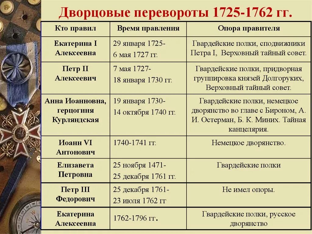 Международные договоры россии в 1725 1762 таблица