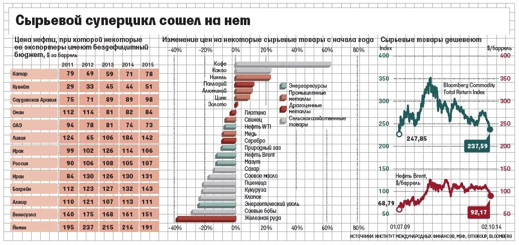 Сырьевая экономика россии. Нефть в мировой экономике. Динамика цен на сырье. Рост цен на нефть для России. Рост цен на сырье.