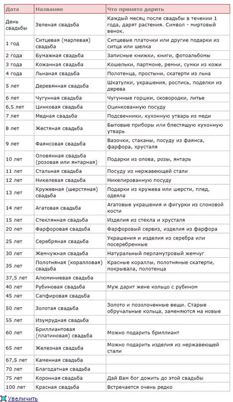 36 свадьба как называется. Свадьба по годам как называется таблица. как называются свадьбы по годам совместной жизни таблица. какая свадьба по годам совместной жизни таблица. годовщина свадьбы по годам таблица что дарить.