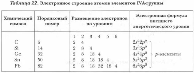 Строение атомов элементов подгруппы углерода. Положение элементов подгруппы углерода в периодической системе. Элементы имеющие неспаренные электроны на внешнем уровне. В основном состоянии неспаренные электроны имеют элементы.