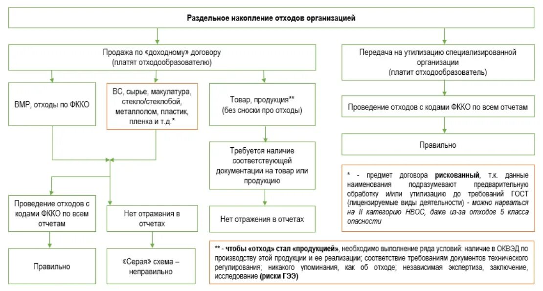 Прием отходов на утилизацию. Прием отходов на утилизацию