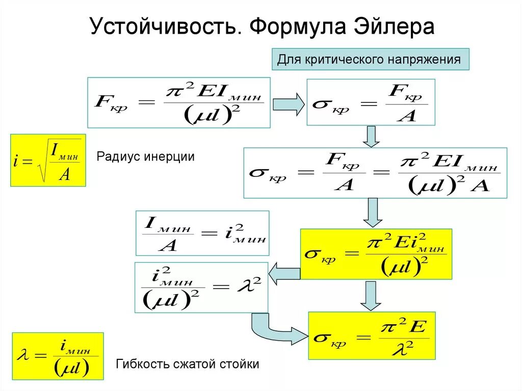 Для какого рисунка формула. Формула Эйлера критическое напряжение сжатых. Формула Леонарда Эйлера. Пределы применимости формулы Эйлера. Критическая сила и критическое напряжение по формуле Эйлера.