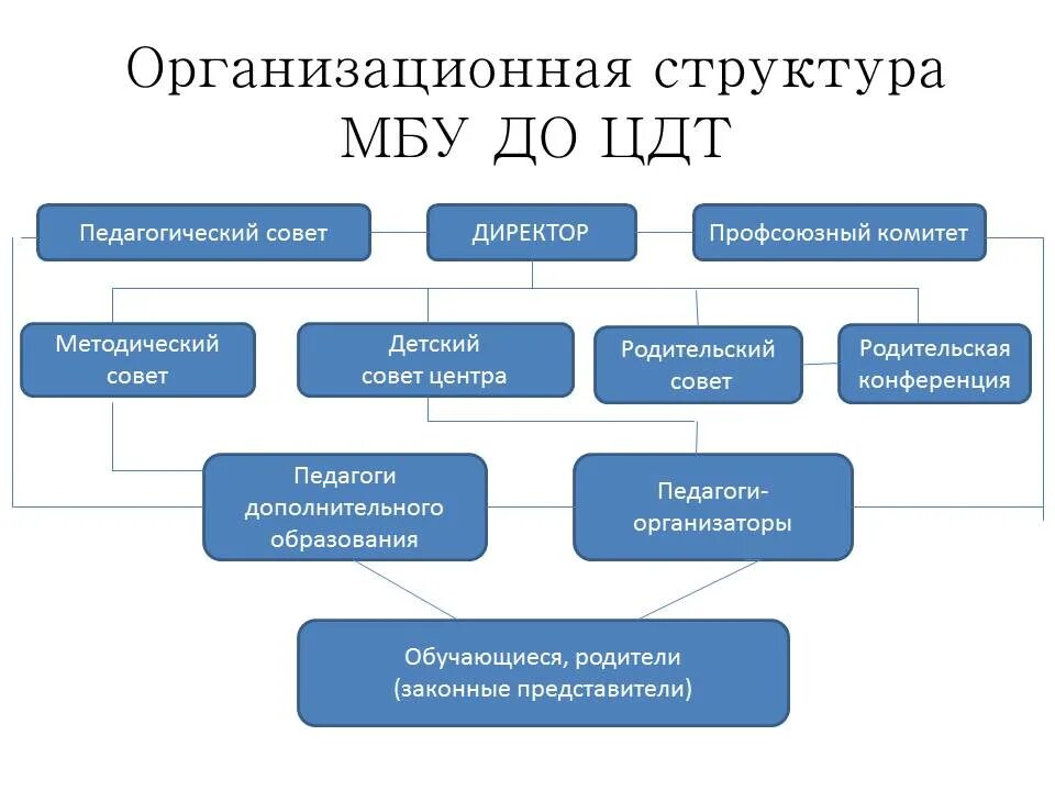 Структура управления образовательной организации школы. Организационная структура учебного заведения школы. организационная структура образовательного учреждения. структура управления образовательной организацией. структура учреждения образования.