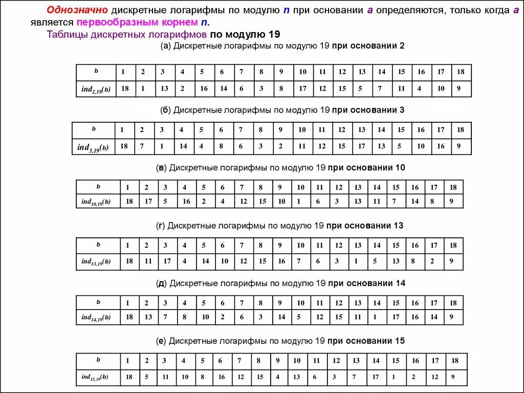 Индекс числа по модулю. Индекс числа по модулю