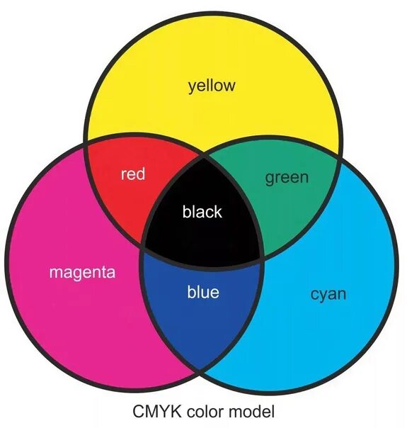 Цвета для печати в типографии. Модель Смук цвета. Цветовая модель CMYK. Цветовая модель CMY. Цветовая модель ЦМИК.
