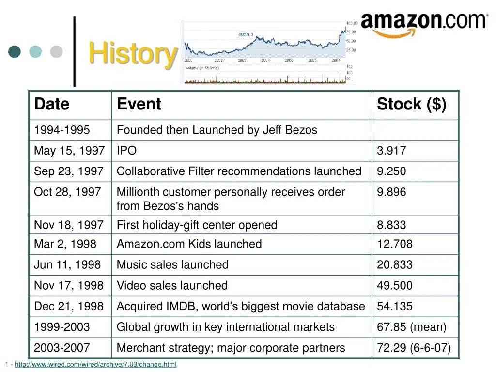 Amazon история. Amazon история компании. Amazon 1998. Амазон интернет магазин история создания.