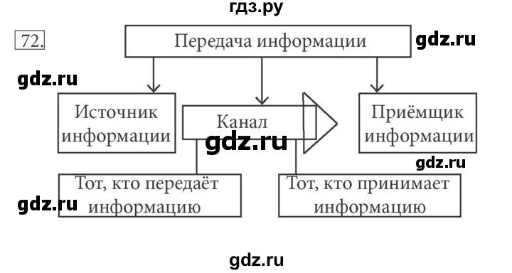 Информатика 5 класс 153. Информатика задание 72. Информатика 5 класс номер 72. Информатика 5 класс рабочая тетрадь 72 упражнение. Схема передачи информации в информатике 5 класс задания в тетради.