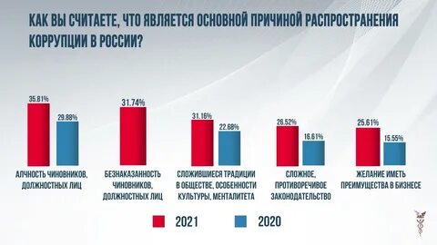 Коррупция 2022