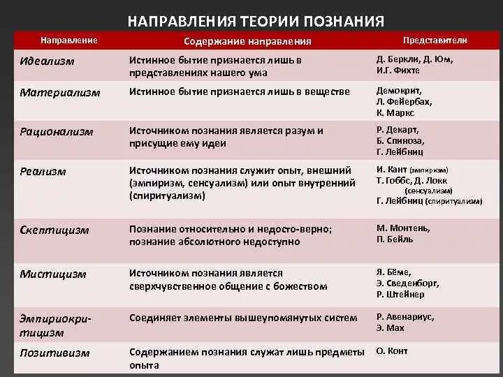 Направления в теории познания. Основные направления в теории познания в философии. Направления теории познания таблица. Ключевые направления в теории познания таблица. Какое из перечисленных направлений не относится