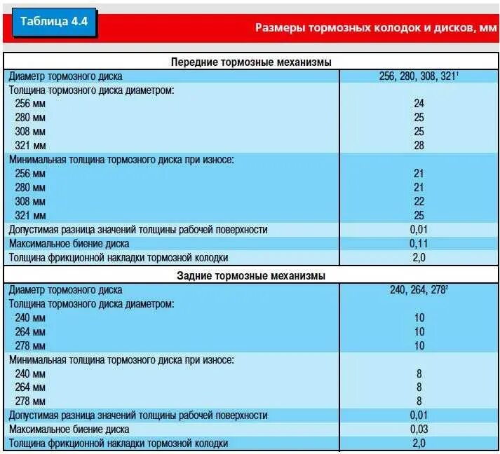 Какой должен быть износ. Допустимый износ тормозных дисков. минимальная толщина тормозного диска. таблица допуска тормозных дисков. минимальная толщина износа тормозных дисков.