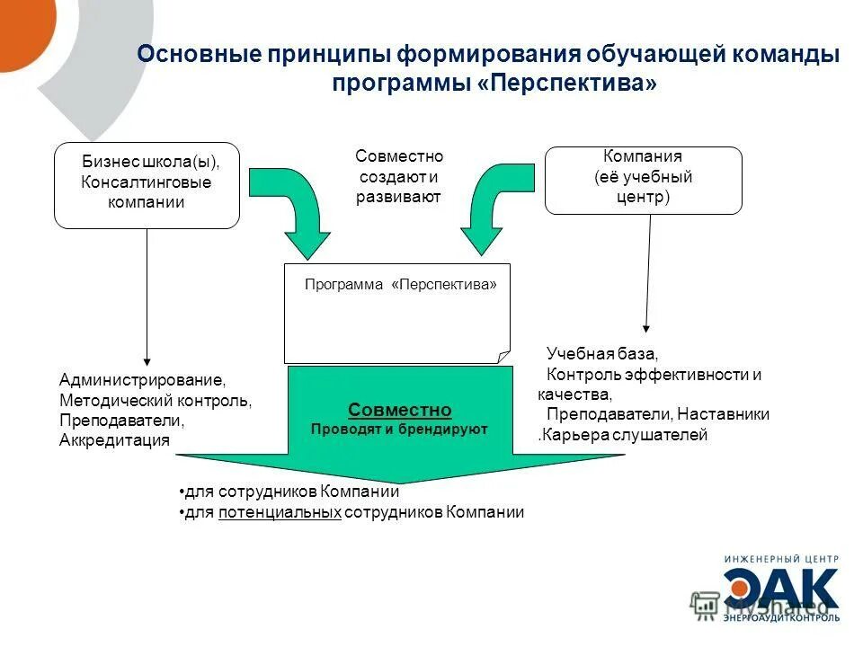 Мониторинг анализ оценка эффективности. Показатели эффективности команды. Модель индивидуальности большая пятерка. Критерии эффективности мониторинга. Постпроектный мониторинг эффективности проекта.