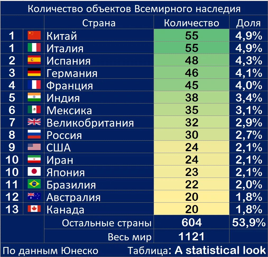 Количество объектов юнеско по странам. Список Всемирного наследия по странам. Список объектов ЮНЕСКО по странам. Топ стран по ЮНЕСКО. Топ стран по.