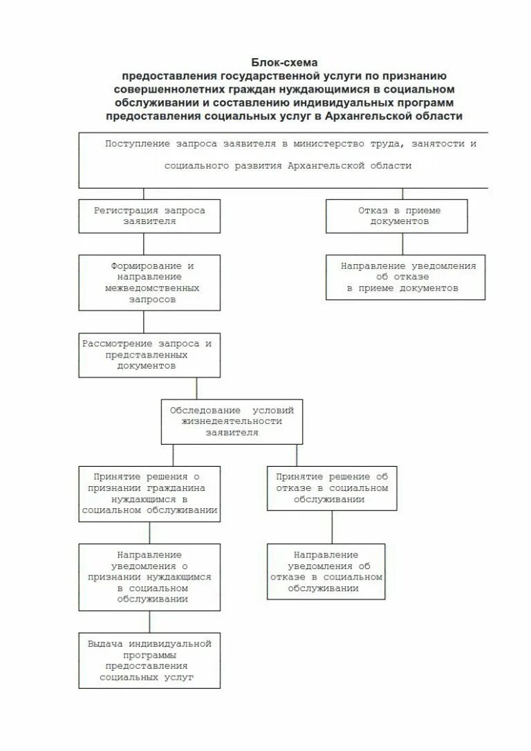 Принципы предоставления социального обслуживания. Схема предоставления услуги. Схема предоставления социальных услуг. Схема признания гражданина нуждающимся в социальном обслуживании. Схему предоставления соц услуг.