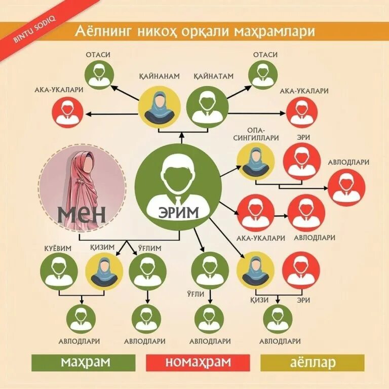 Махрамлар ким. Махрам для женщины в исламе. Кто махрам для женщины в исламе. Что значит махрам в исламе. Кто является махрамом для женщины в исламе.