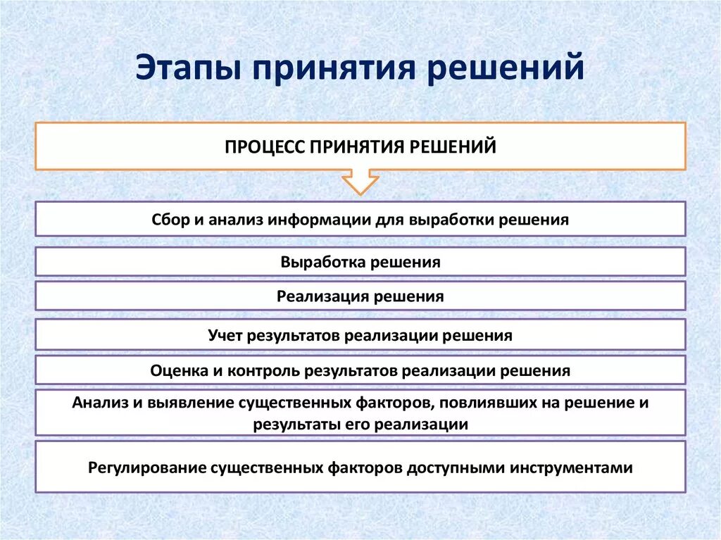 Этапы процесса принятия решений. Фазы процесса принятия решения. 3 Этапа процесса принятия решений. Принятие решений: стадии, этапы.