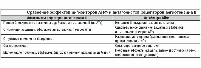 Ингибиторы АПФ И блокаторы рецепторов ангиотензина 2 препараты. Блокаторы рецепторов ангиотензина 2 при гипертонической болезни. ИАПФ + блокатор рецепторов к ангиотензину II. Ингибиторы АПФ таблица. Сартаны ингибиторы