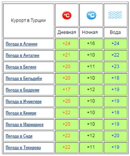 Турция белек погода море температура. Температура в турции. климат в турции по месяцам. температура в турции по месяцам. температура в турции в ноябре.
