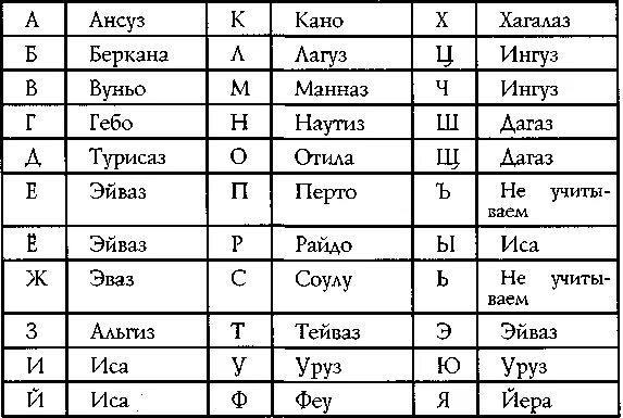 Соответствие русского алфавита и рун классического Футарка. Руны соответствие буквам. Скандинавские руны алфавит. Алфавит рун с переводом на русский. Rune перевод