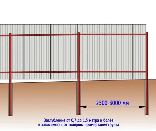 Какой длины должен быть забор. Шаг трубы забора из профлиста. Пролёт забора между столбами. Пролет между столбами для забора из профнастила. Стандартный пролет между столбами забора.