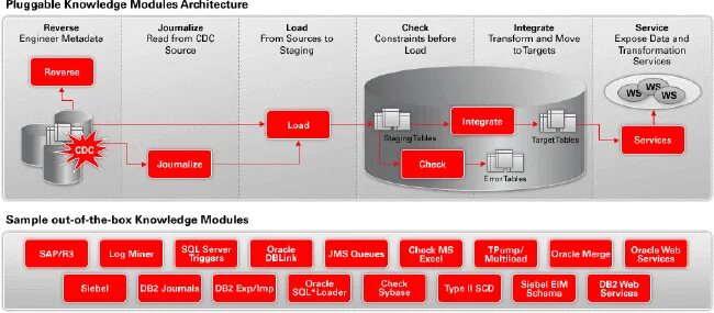 Oracle appliance. Oracle интерфейс. oracle data integrator. oracle flexcube. oracle логистика.
