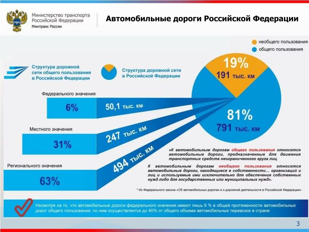 Федеральные сети рф. Структура автомобильных дорог. Региональные и федеральные дороги. Инфографика автомобильных дорог. Иерархия автомобильных дорог.