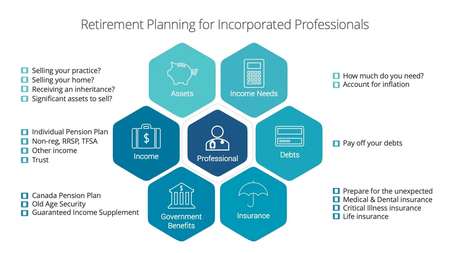 Planning for retirement. Succession planning. Check list for Business planning. Financial Plan for Business.