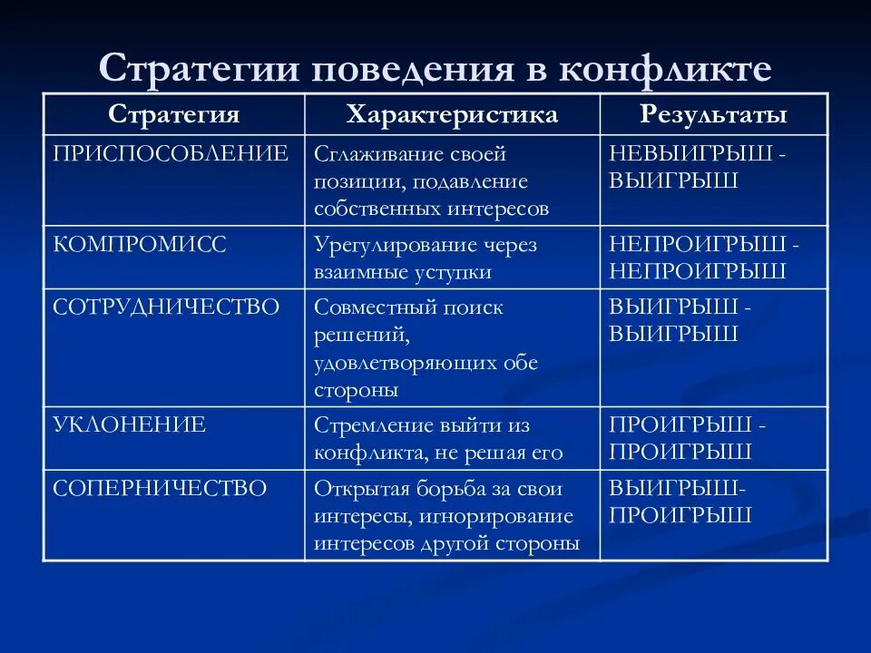 Стратегия поведения жизнь. Стратегии поведения в конфликте. Стратегии поведения в конфликтной ситуации. Стратегии в конфликтных ситуациях. Стратегии конфликтного поведения.